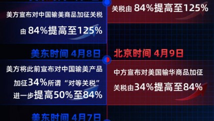 中美关税战按下“暂停键”：金价跳水 A股三大股指集体高开