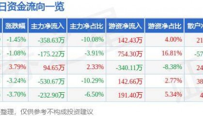 股票行情快报：莱特光电（688150）8月8日主力资金净卖出358.63万元