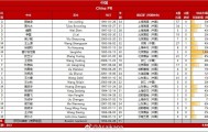国足世预赛收官战23人名单：王钰栋穿10号 侯永永在列