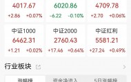 A股收评：三大指数分化，沪指涨0.27%创指跌0.45%北证50涨0.55%，PEEK材料、贵金属板块走强！近3200股上涨，成交1.48万亿缩量2557亿