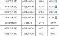 茅台价格大面积跳水！五粮液最受伤？
