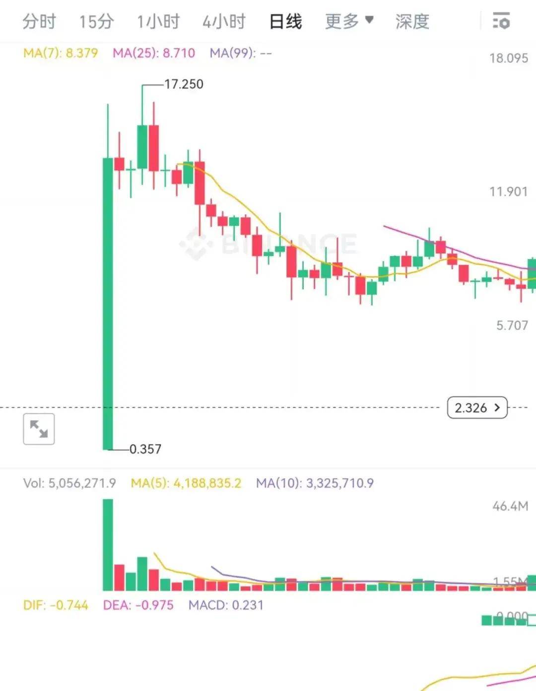 利好再袭！BTC、ETH暴涨USDT反跌？BNB和TON凭什么超越比特币？