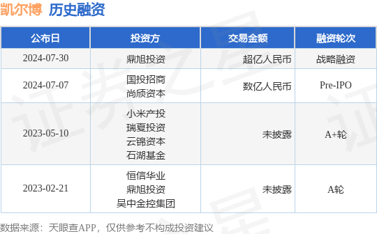 凯尔博公布战略融资，融资额超亿人民币，投资方为鼎旭投资