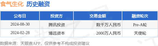 食气生化公布Pre-A轮融资，融资额数千万人民币，投资方为腾讯投资