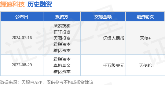 耀速科技公布天使+融资，融资额亿级人民币，投资方为鼎泰药研、正轩投资等