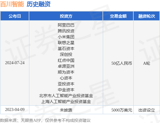 百川智能公布A轮融资，融资额50亿人民币，投资方为阿里巴巴、腾讯投资等