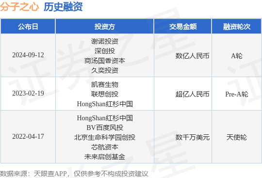 分子之心公布A轮融资，融资额数亿人民币，投资方为谢诺投资、深创投等