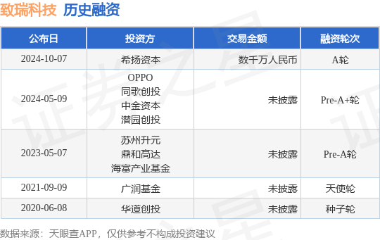 致瑞科技公布A轮融资，融资额数千万人民币，投资方为希扬资本