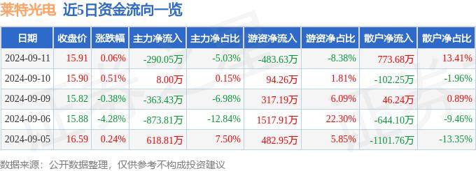 股票行情快报：莱特光电（688150）9月11日主力资金净卖出290.05万元