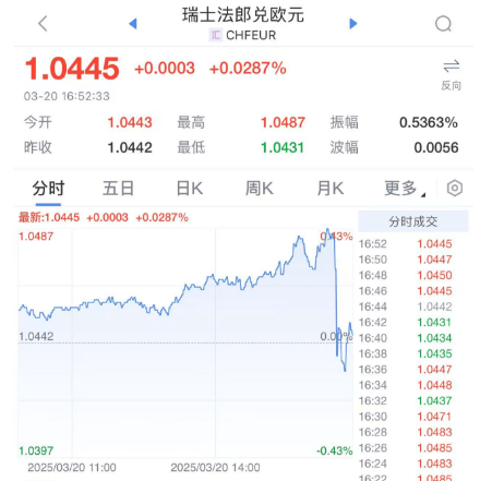 突发！降息25个基点