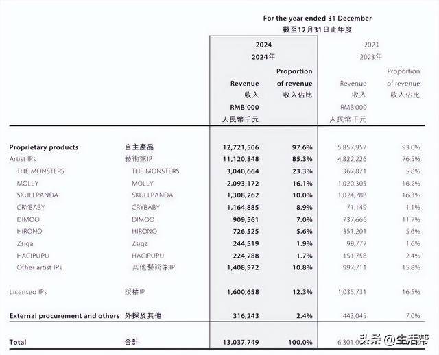一娃难求的Labubu，捧出河南新首富