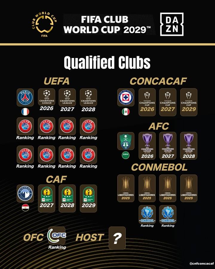2029世俱杯已定4席 FIFA改准入规则放欧洲老贵族入围？