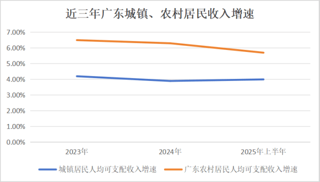 人均可支配收入半年报：江苏首破“3万”，广东增速垫底
